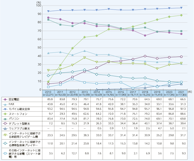 スマホ保有率データ　総務省